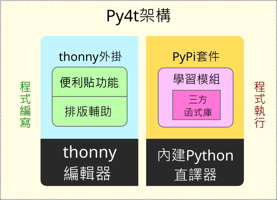 Py4t架構